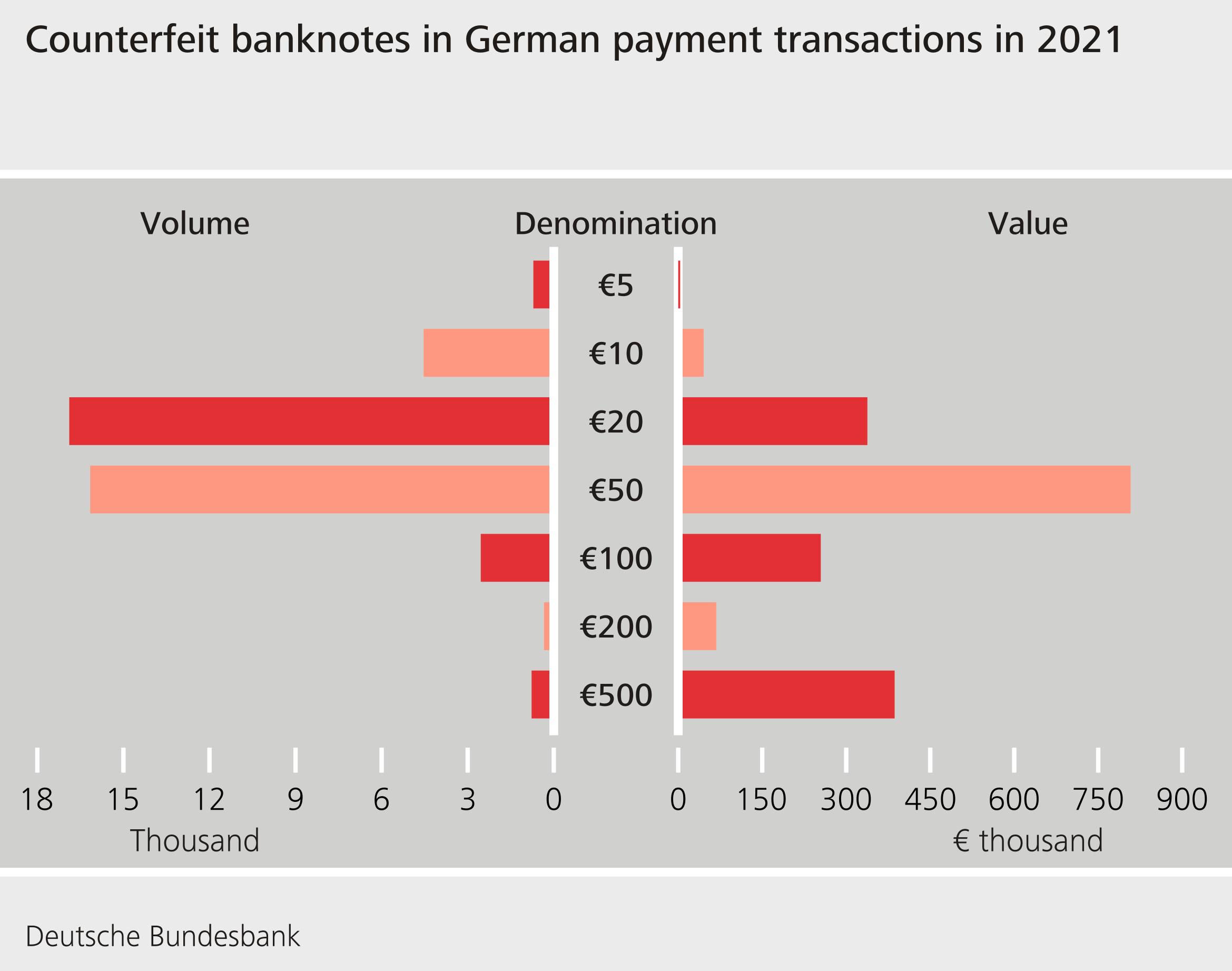 Counterfeit banknotes in German payment transactions 2020