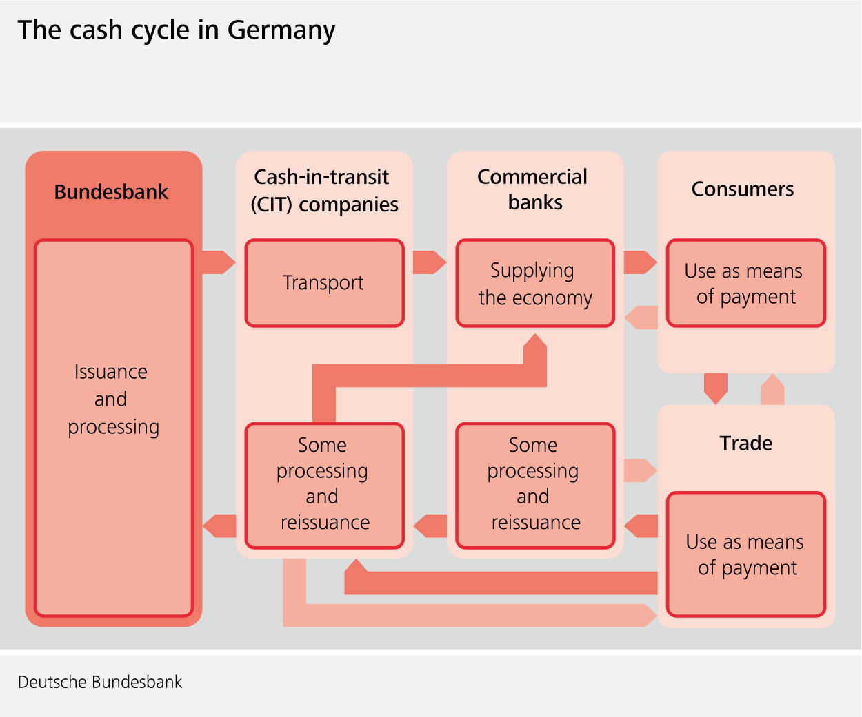 The cash cycle in Germany