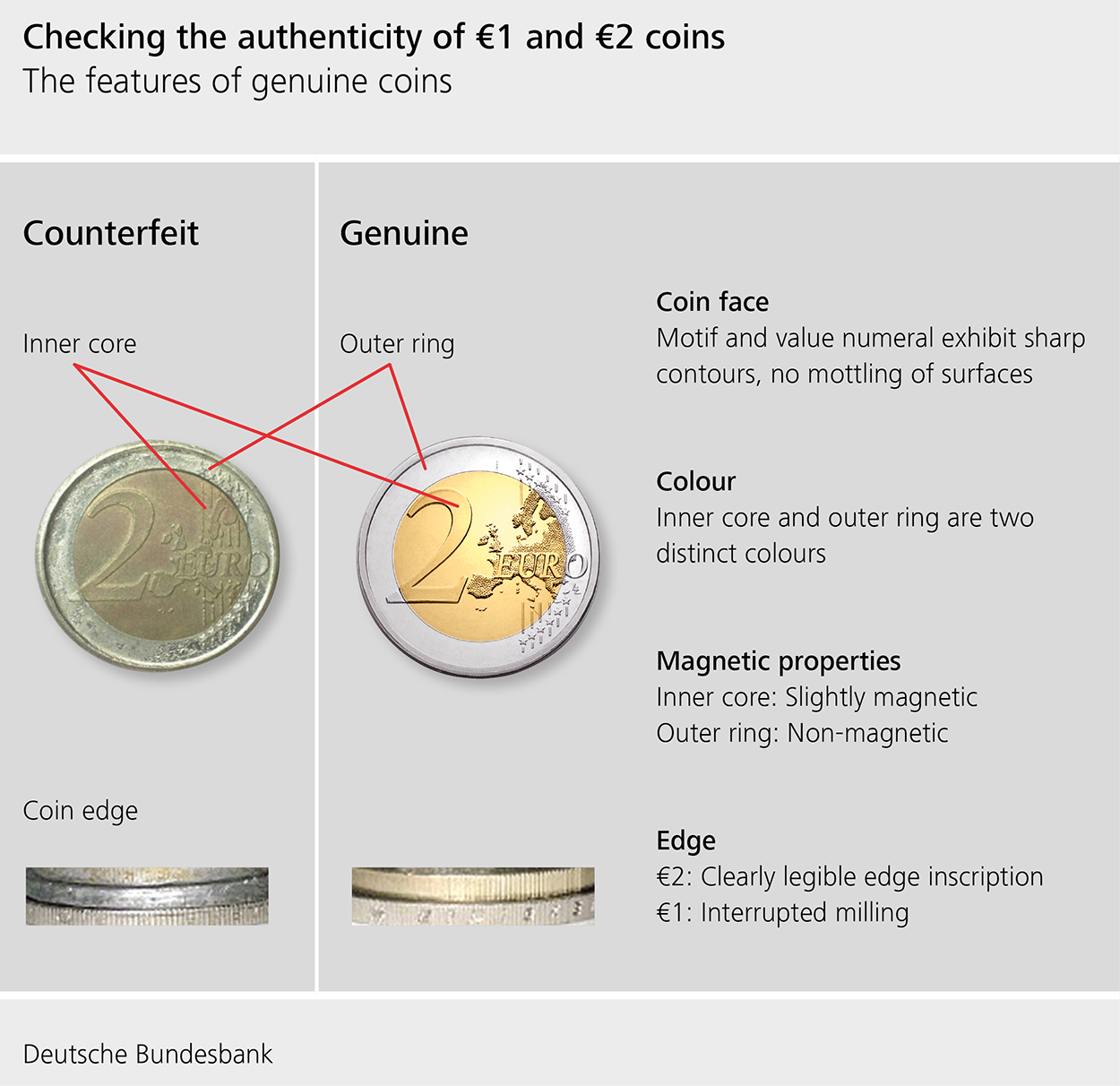 Authentication of 1 and 2 euro coins
