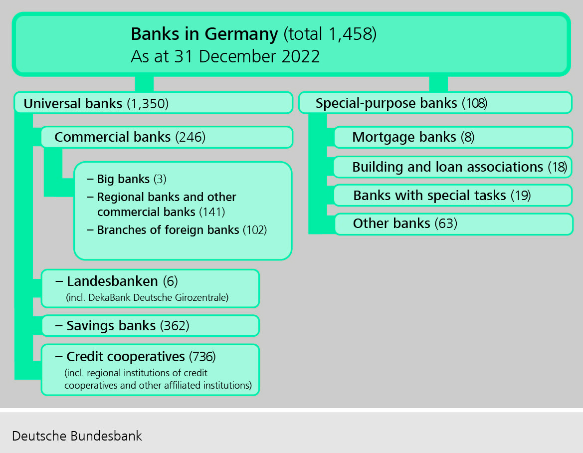 Banks in Germany