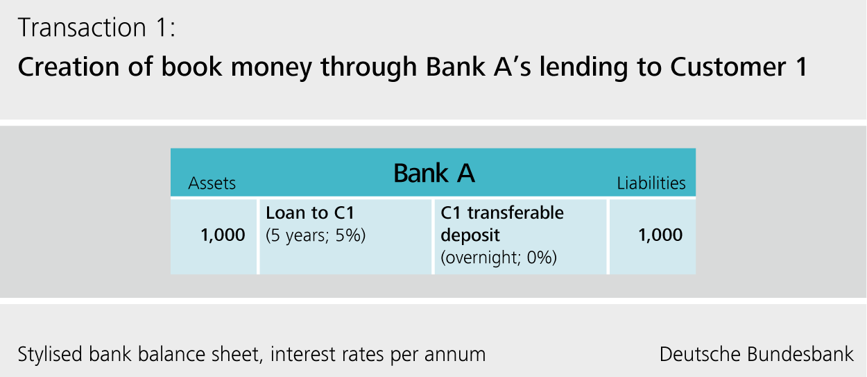 Creation of book money through bank A's lending to customer 1