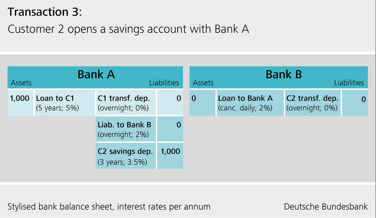 Customer opens a savings account