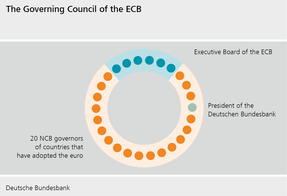 The Governing Council of the ECB