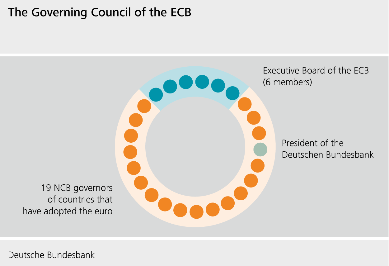 The Governing Council of the ECB