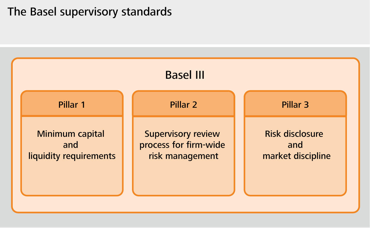 The Basel supervisory standards