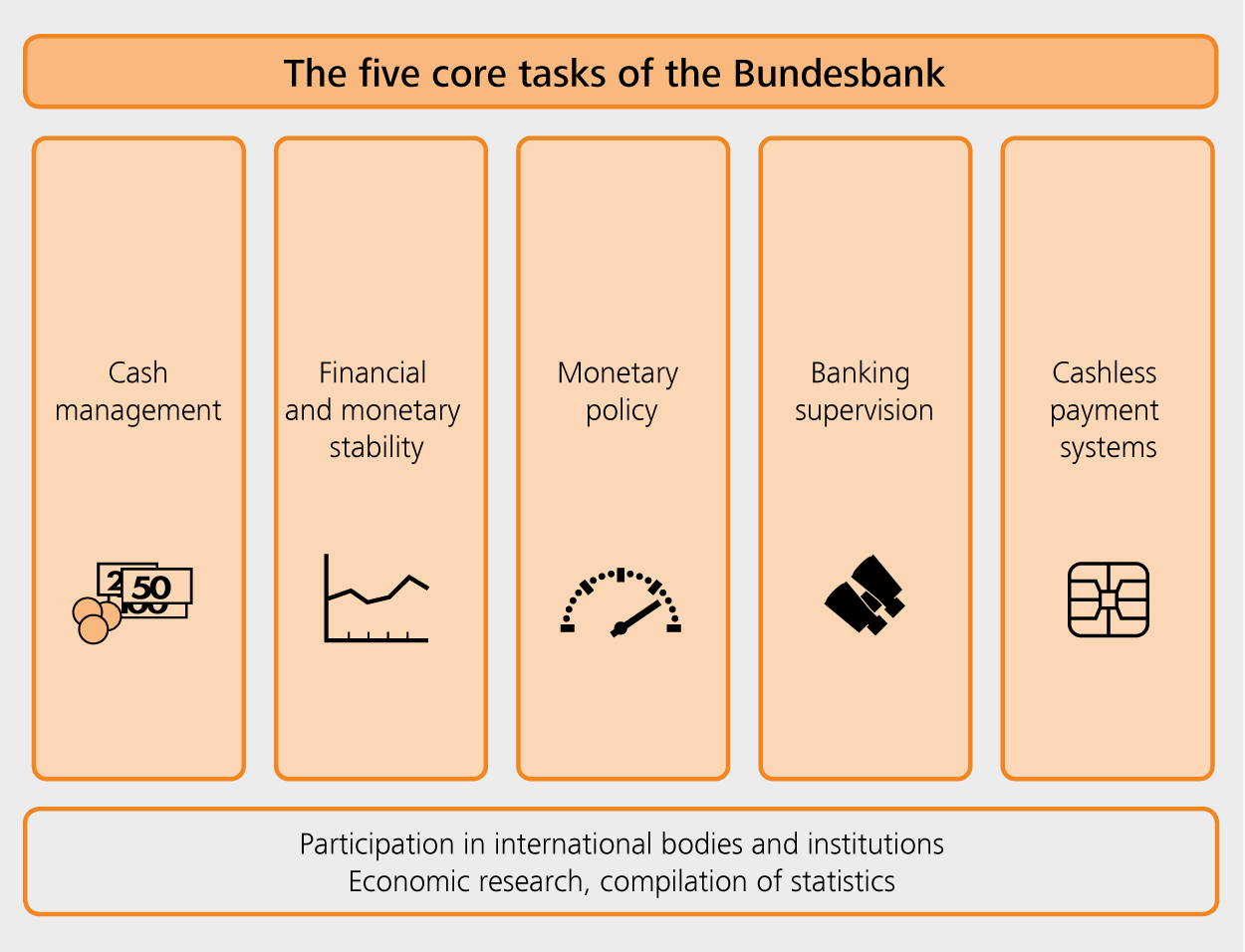 The five core tasks of the Bundesbank
