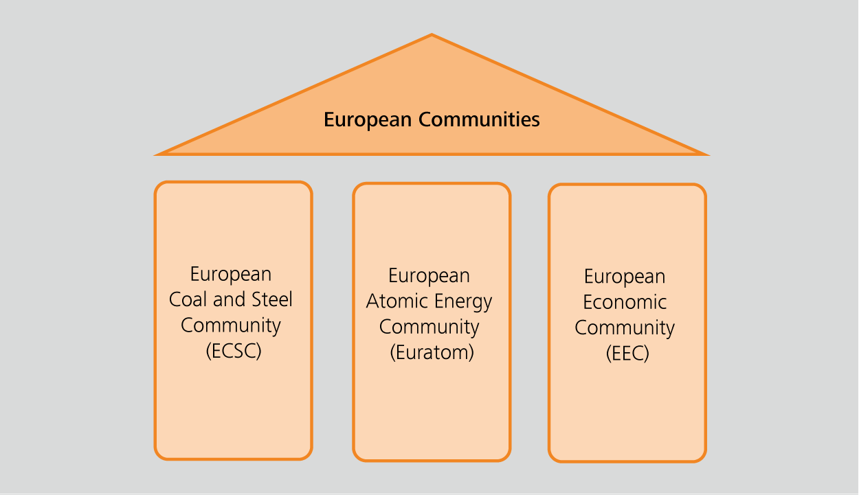 European Communities