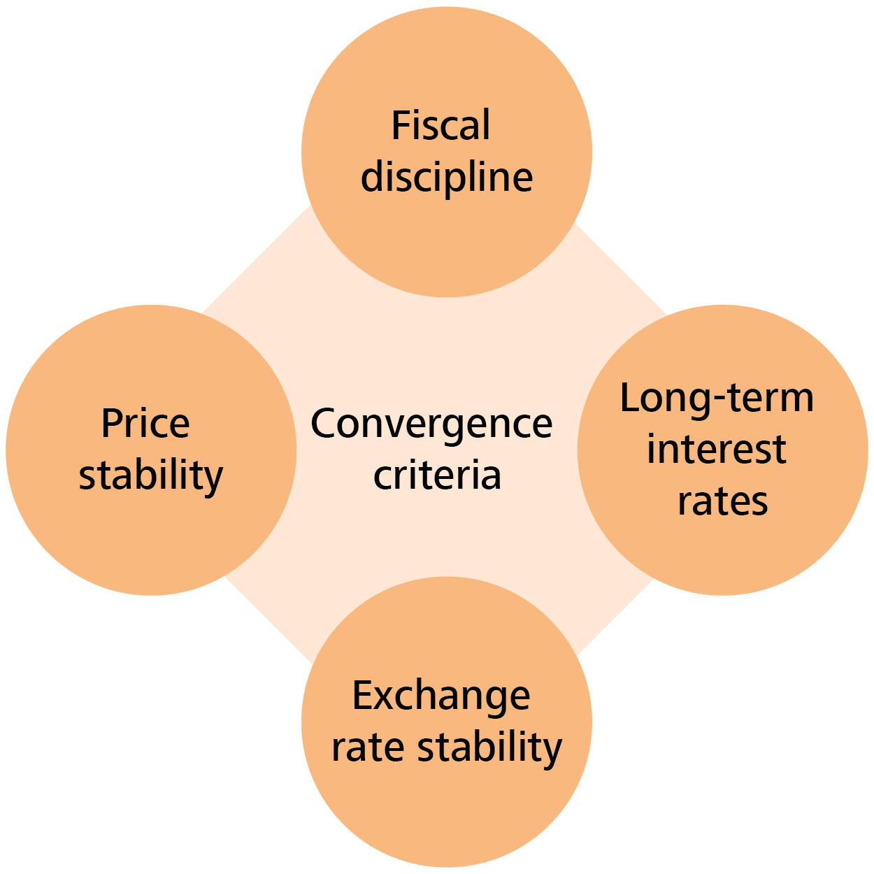 Convergence criteria