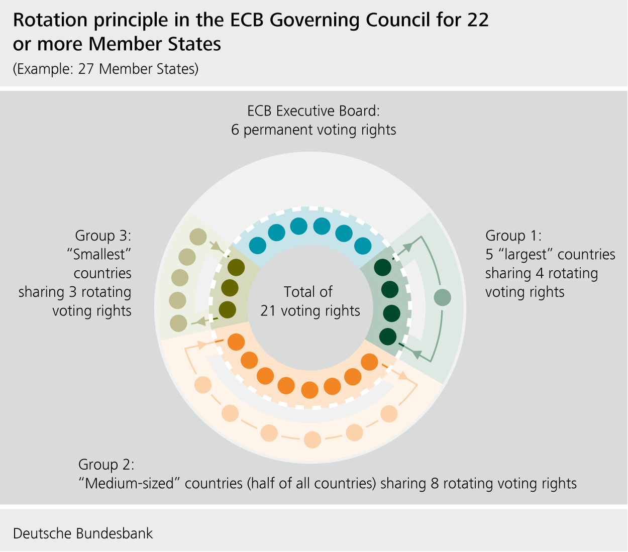 Rotation principle in the Governing Council with 22 member states