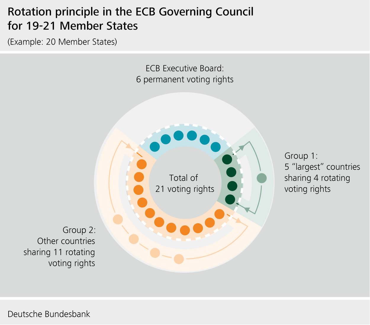 Rotation principle in the Governing Council with 19-21 member states