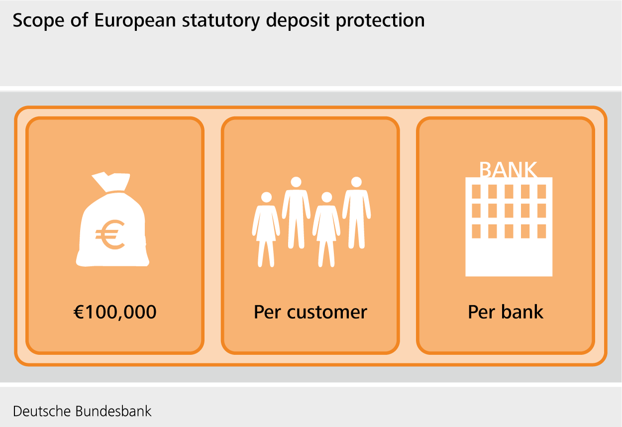 Scope of the legally regulated European deposit guarantee scheme