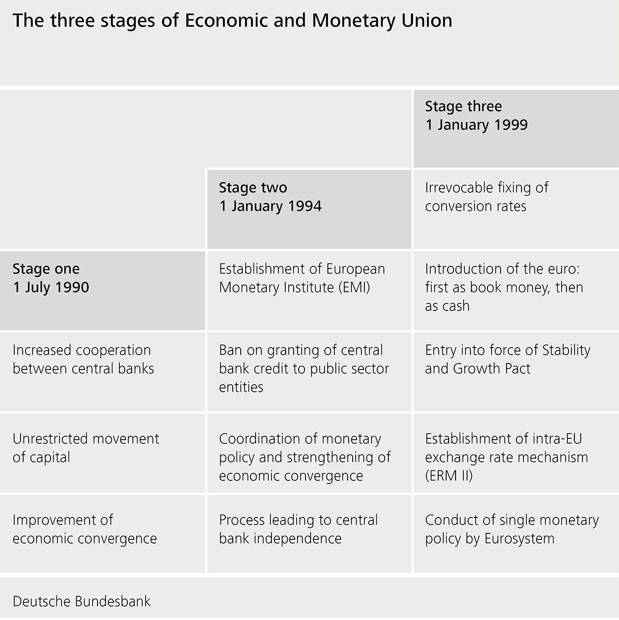 The three stages of economic and monetary union