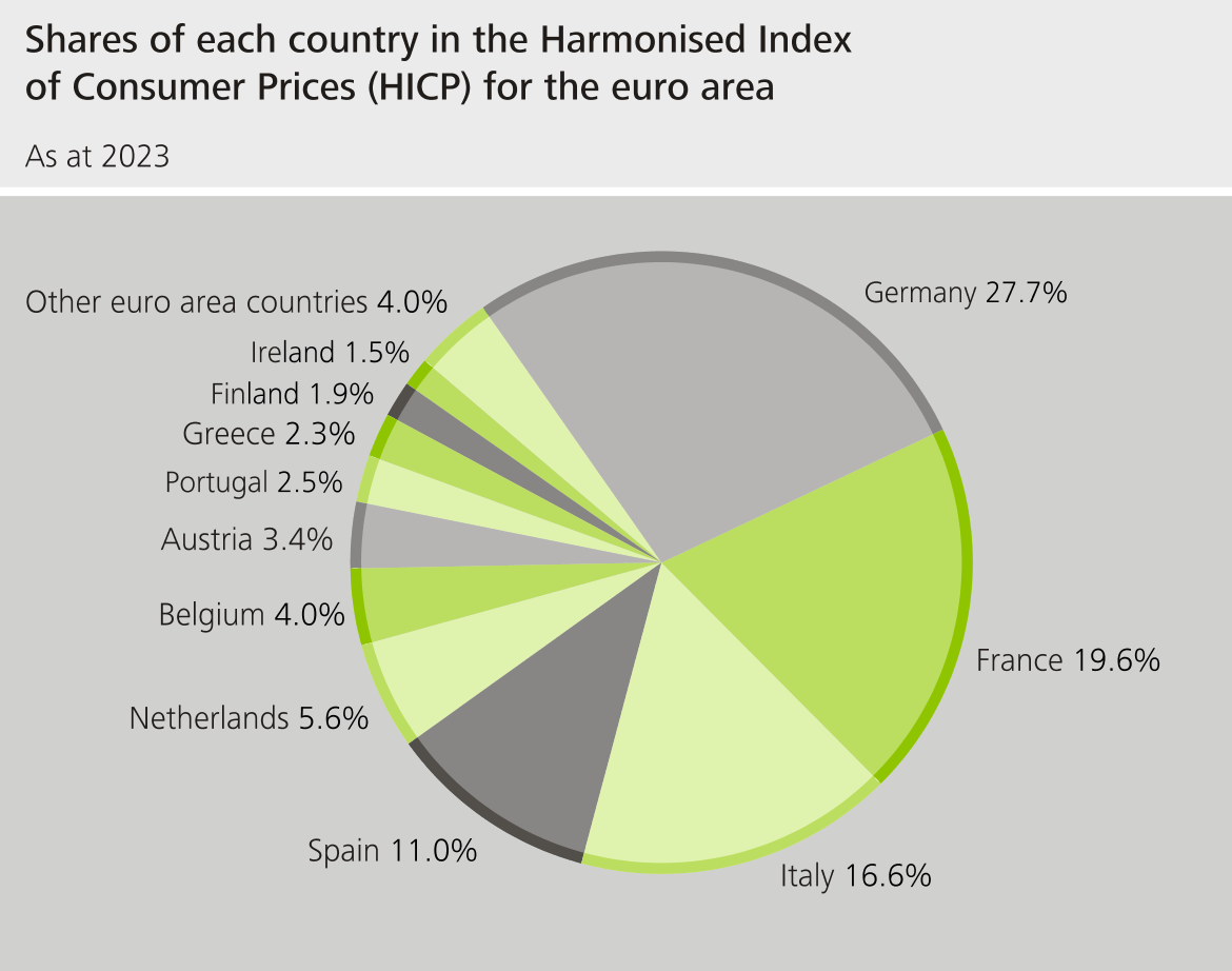 Country shares in the Harmonised Index of Consumer Prices for the euro area