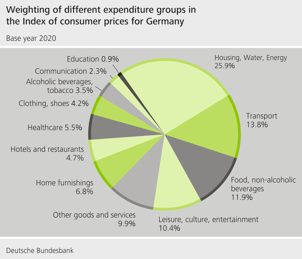 Weighting of different expenditure groups in the consumer index for Germany
