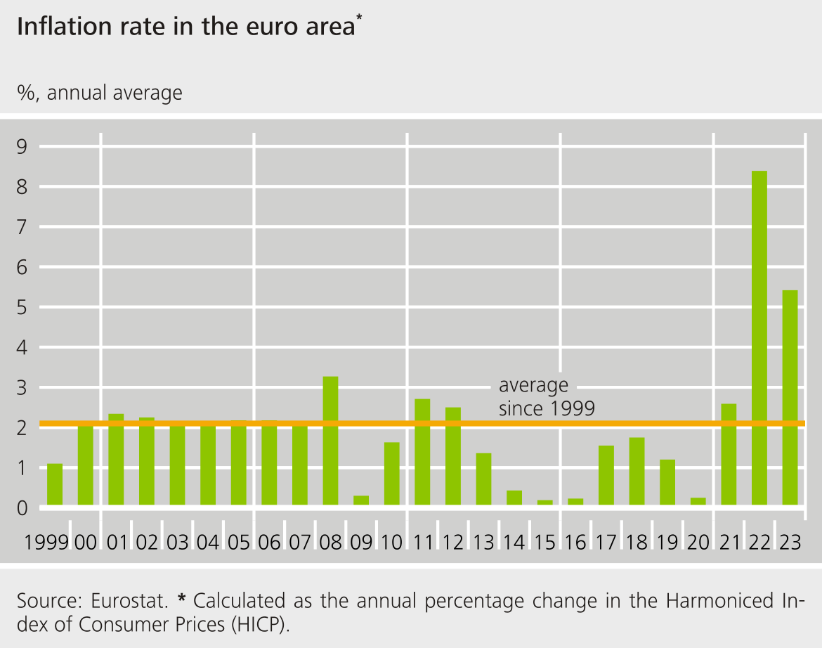 Inflation rate in the euro area