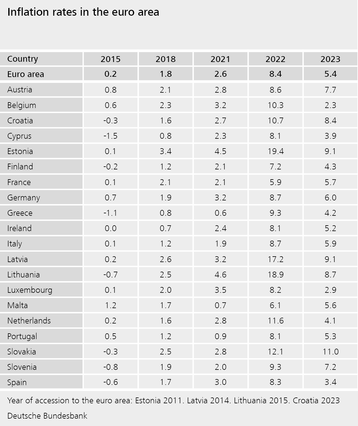 Table: Inflation rates in the euro area