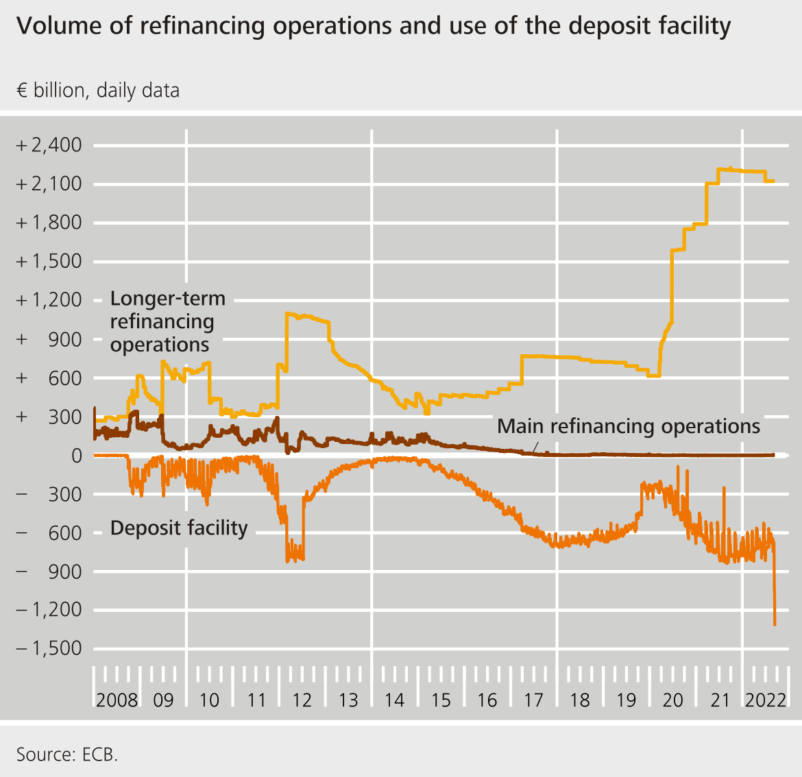 Volume of refinancing operations and use of the deposit facility