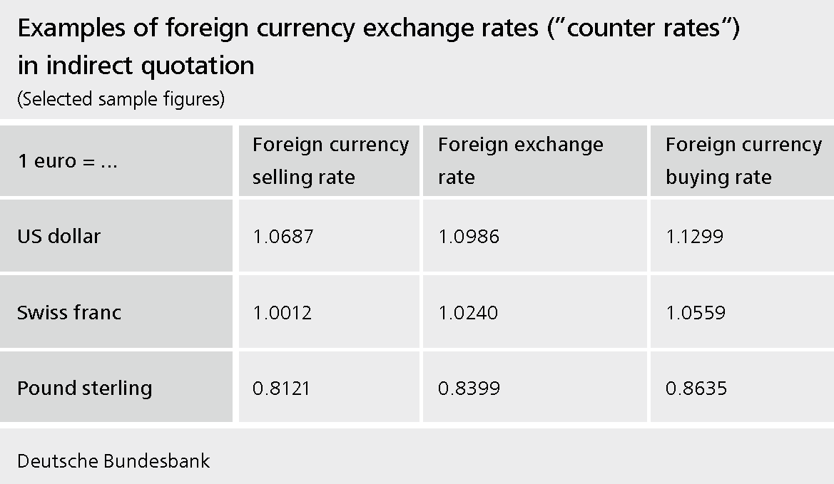 Examples of foreign currency exchange rates ('counter rates') in indirect quotation