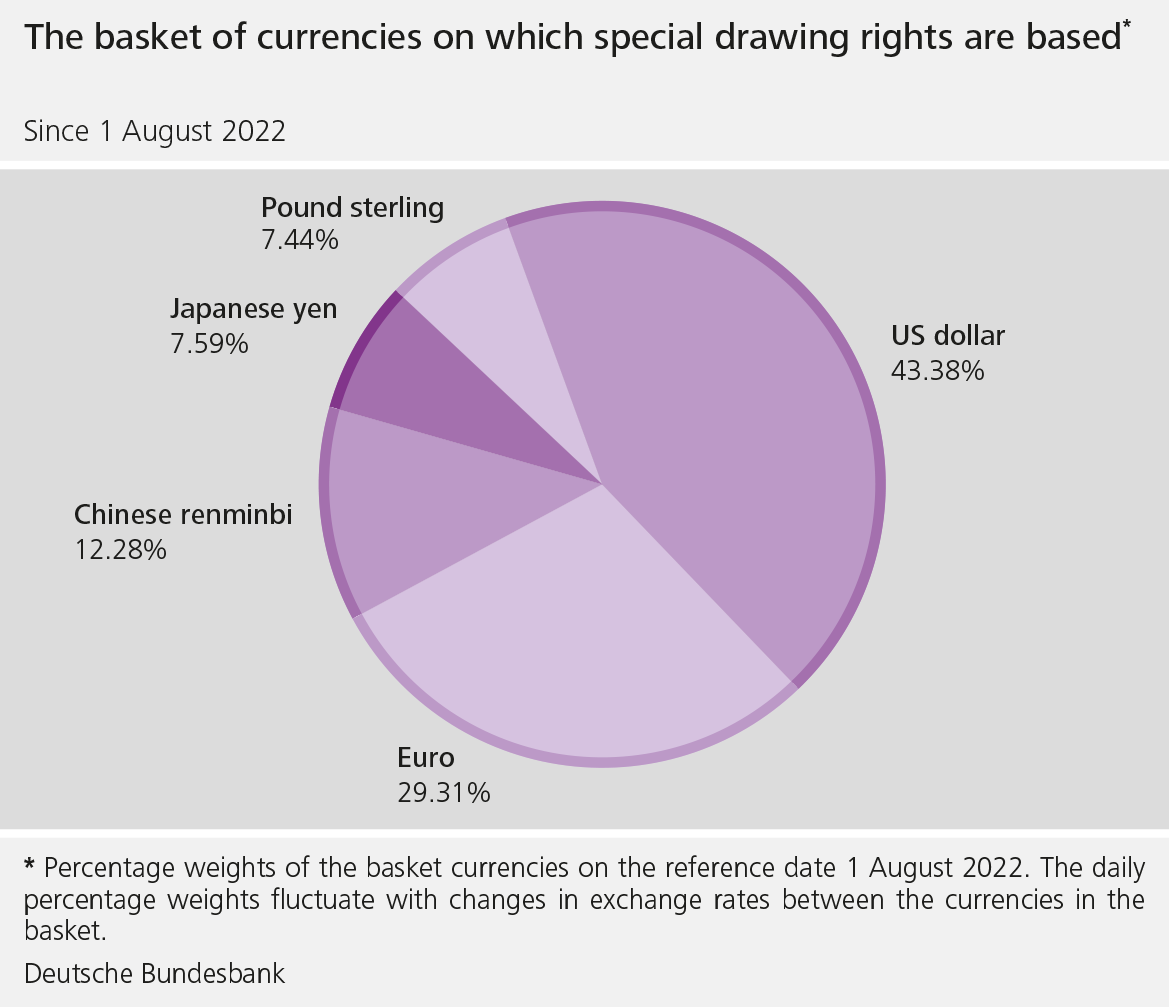 The underlying basket of currencies for determining the value of special drawing rights
