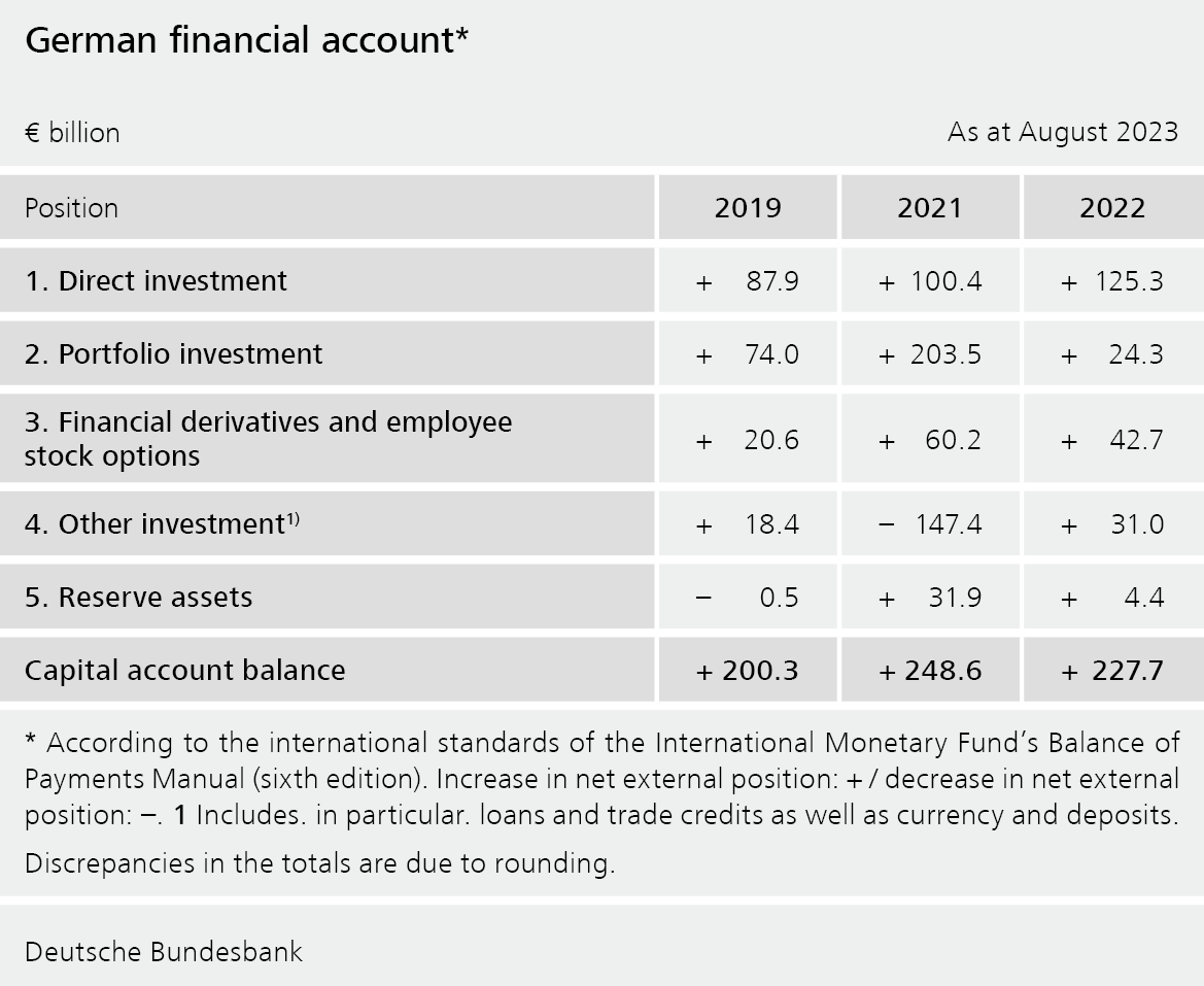 German financial account