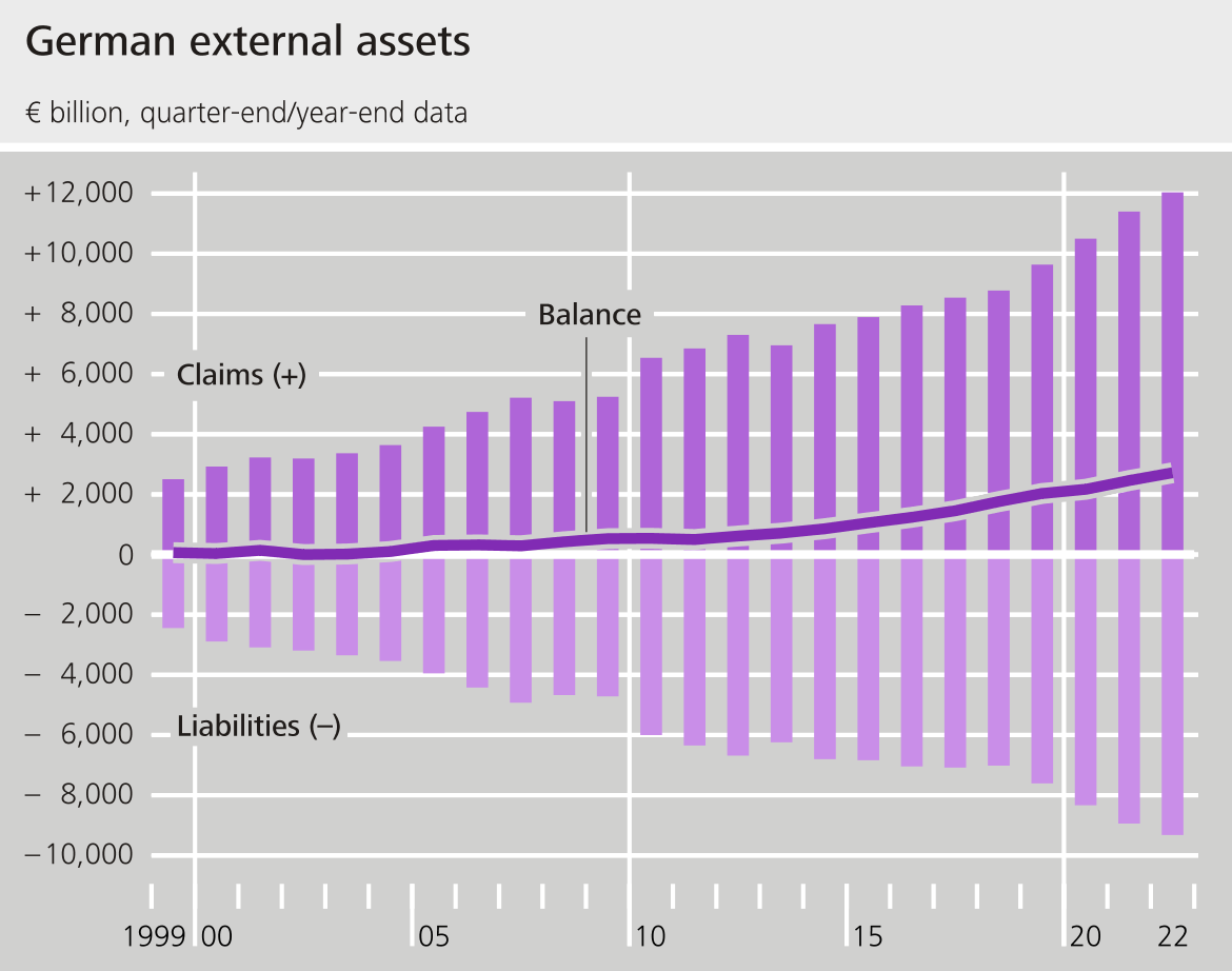 German external assets
