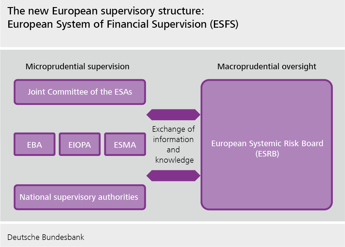 The new European supervisory structure