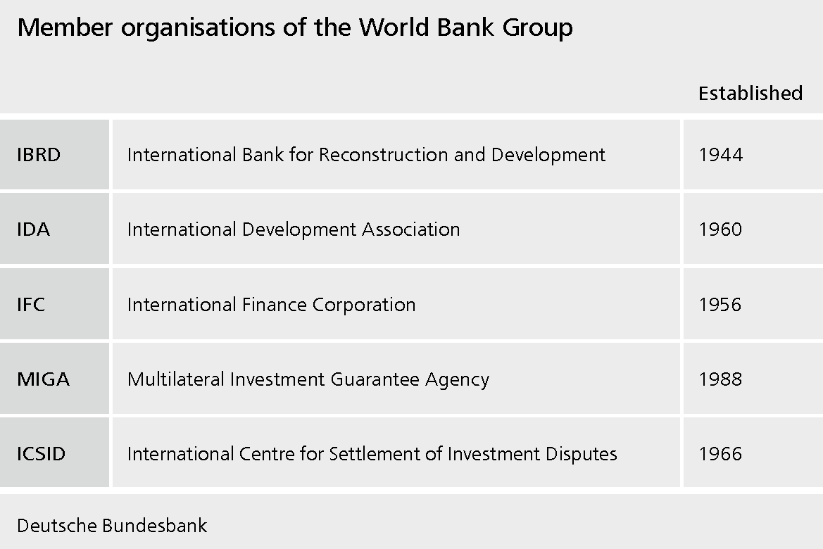 Member organisations of the World Bank Group