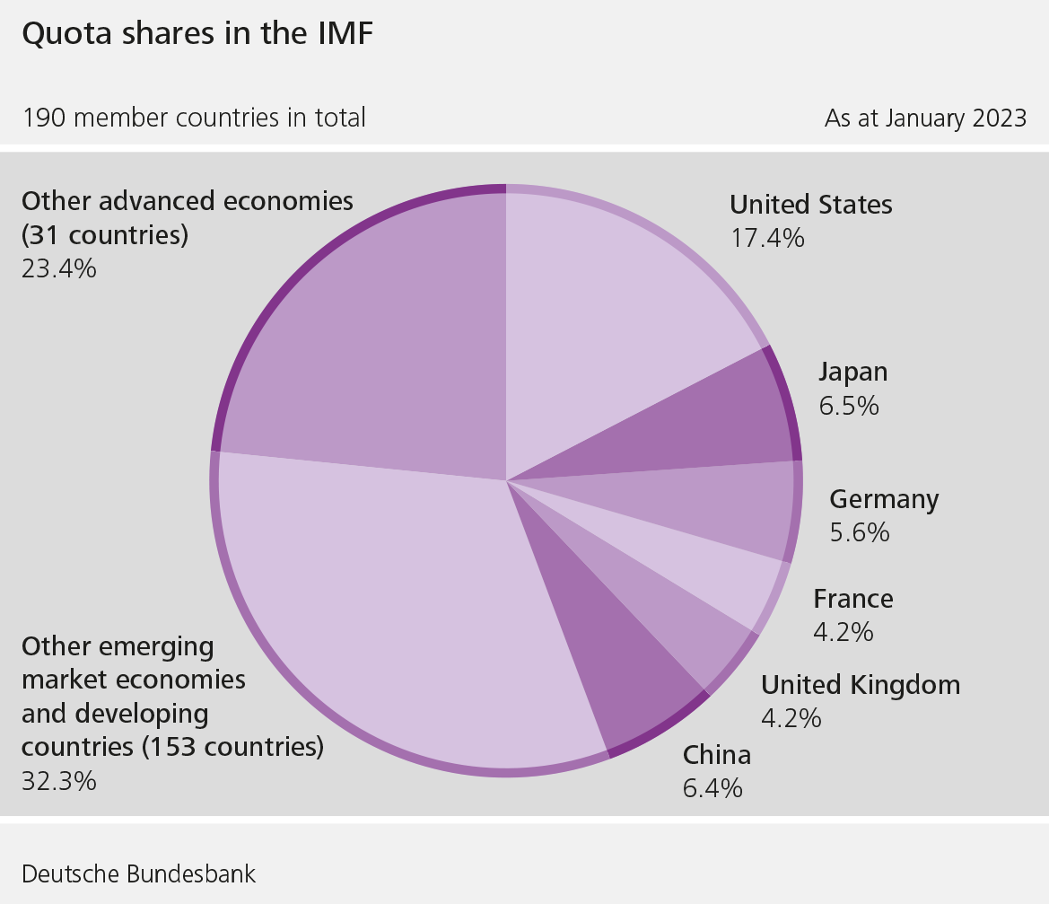 Quota shares in the IMF