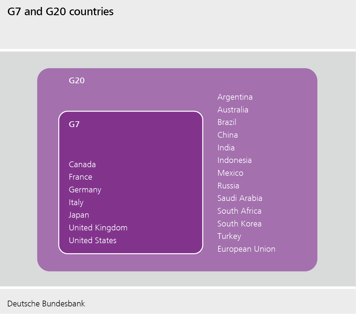 G7 and G20 countries