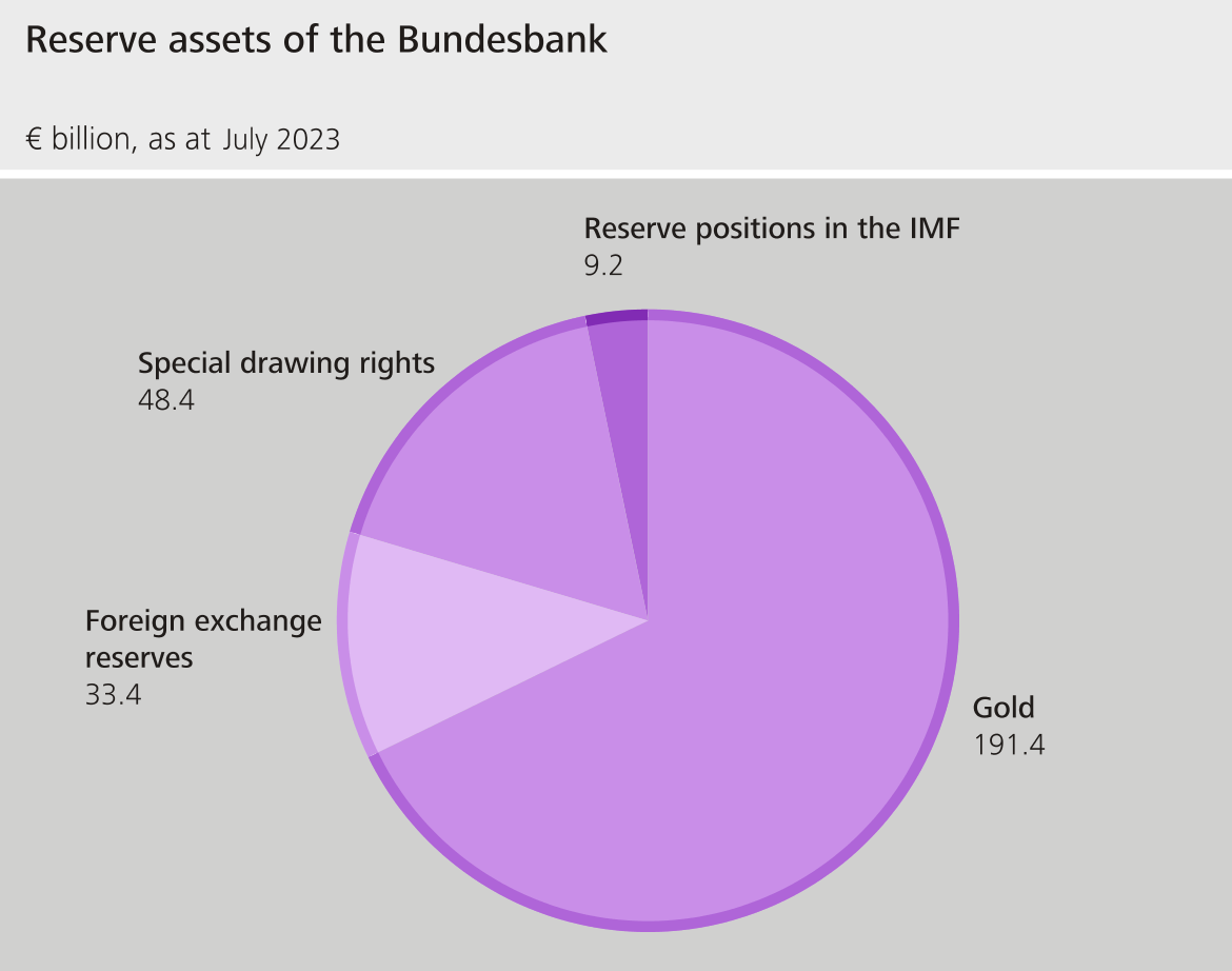 Foreign reserves of the Bundesbank