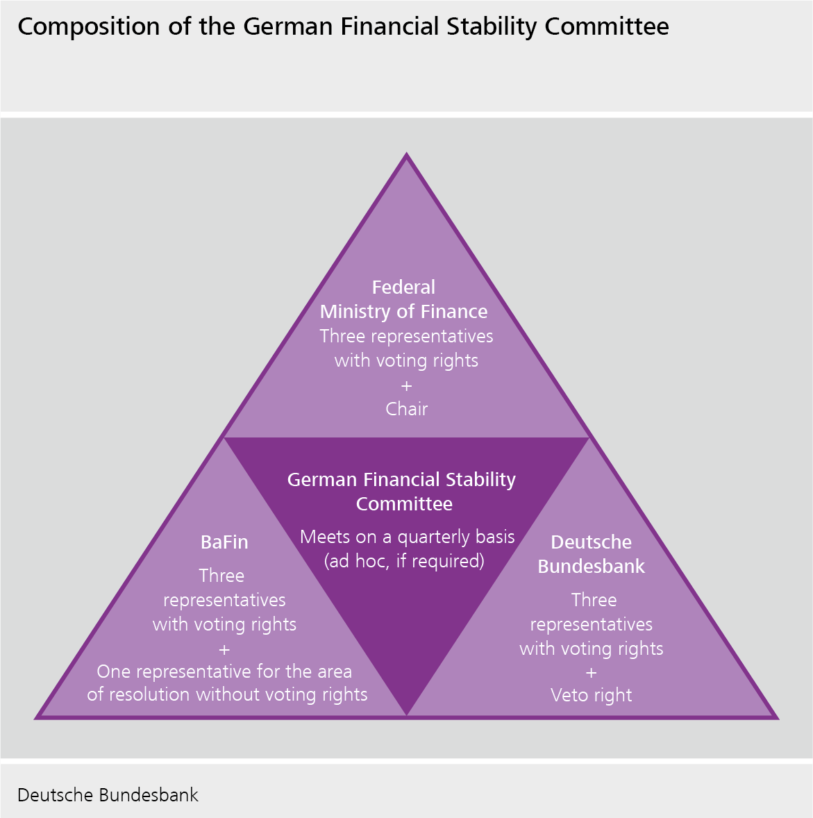 Composition of the German Financial Stability Committee