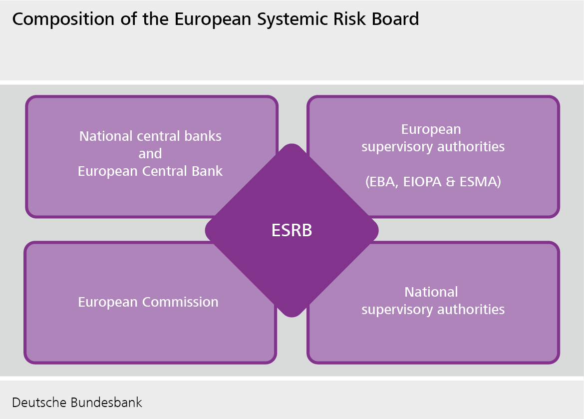 Composition of the European Systemic Risk Board