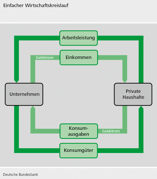 Einfacher Wirtschaftskreislauf