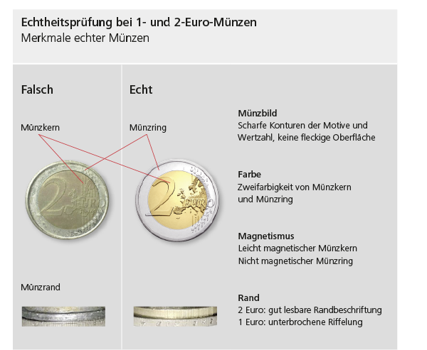 Echtheitsprüfung bei 1- und 2-Euro-Münzen