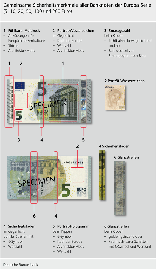 Sicherheitsmerkmale aller Banknoten der Europa-Serie