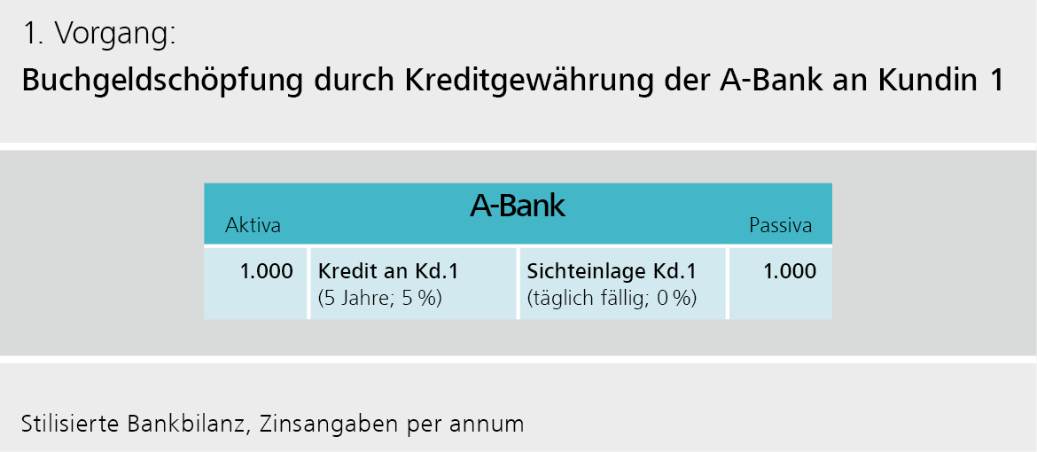 Buchgeldschöpfung durch Kreditgewährung der A-Bank an Kunde 1