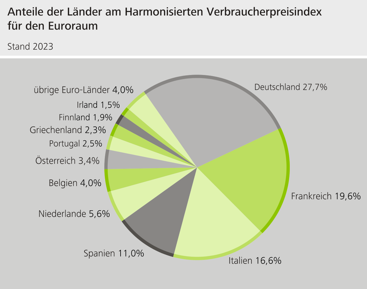 Anteile der Länder am Harmonisierten Verbraucherindex für den Euroraum