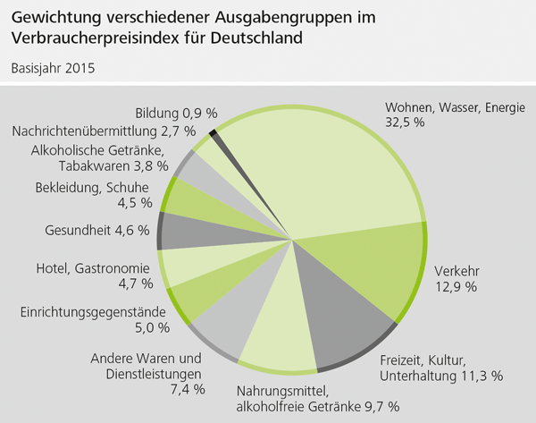 Gewichtung verschiedener Ausgabengruppen im Verbraucherindex für Deutschland
