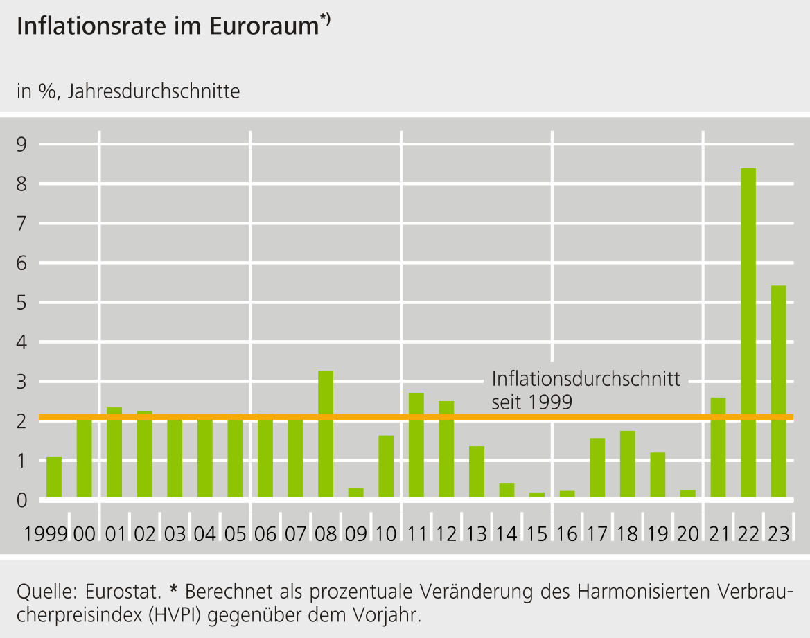 Tabelle Inflationsrate im Euroraum