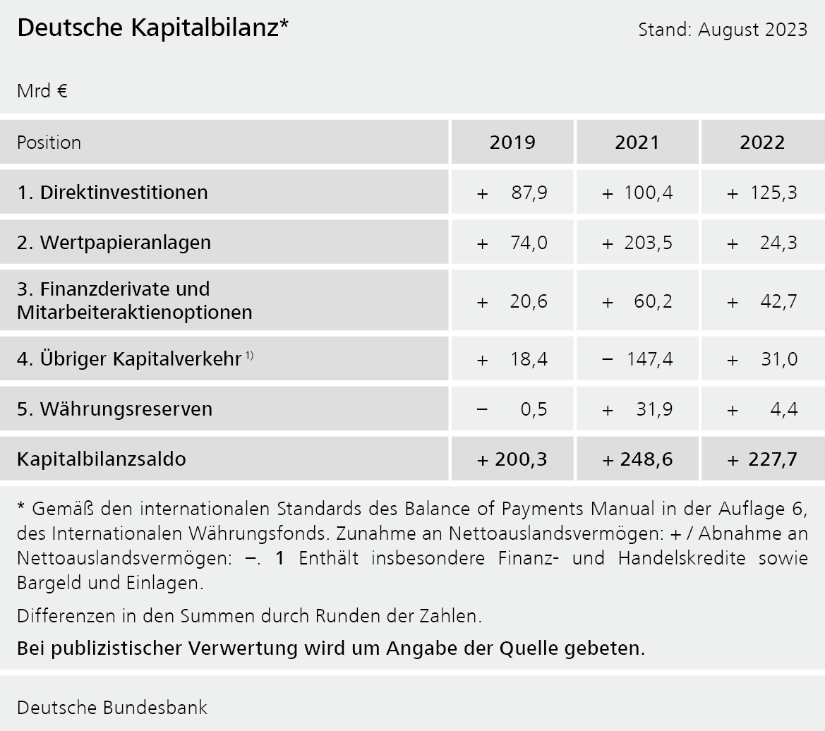 Deutsche Kapitalbilanz