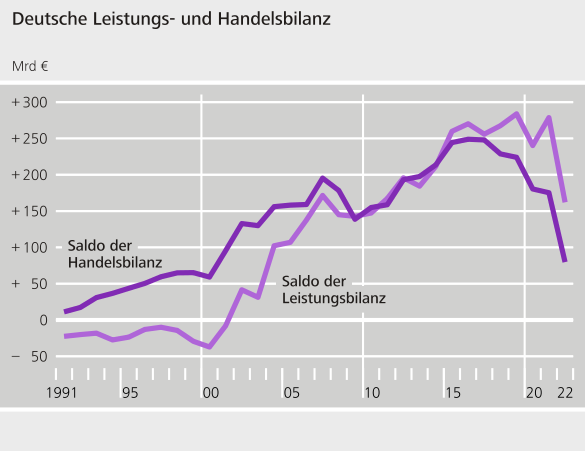 Deutsche Leistungs- und Handelsbilanz