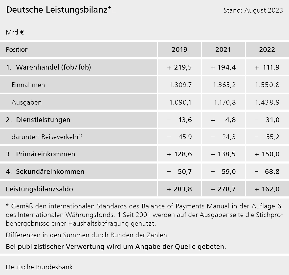 Deutsche Leistungsbilanz
