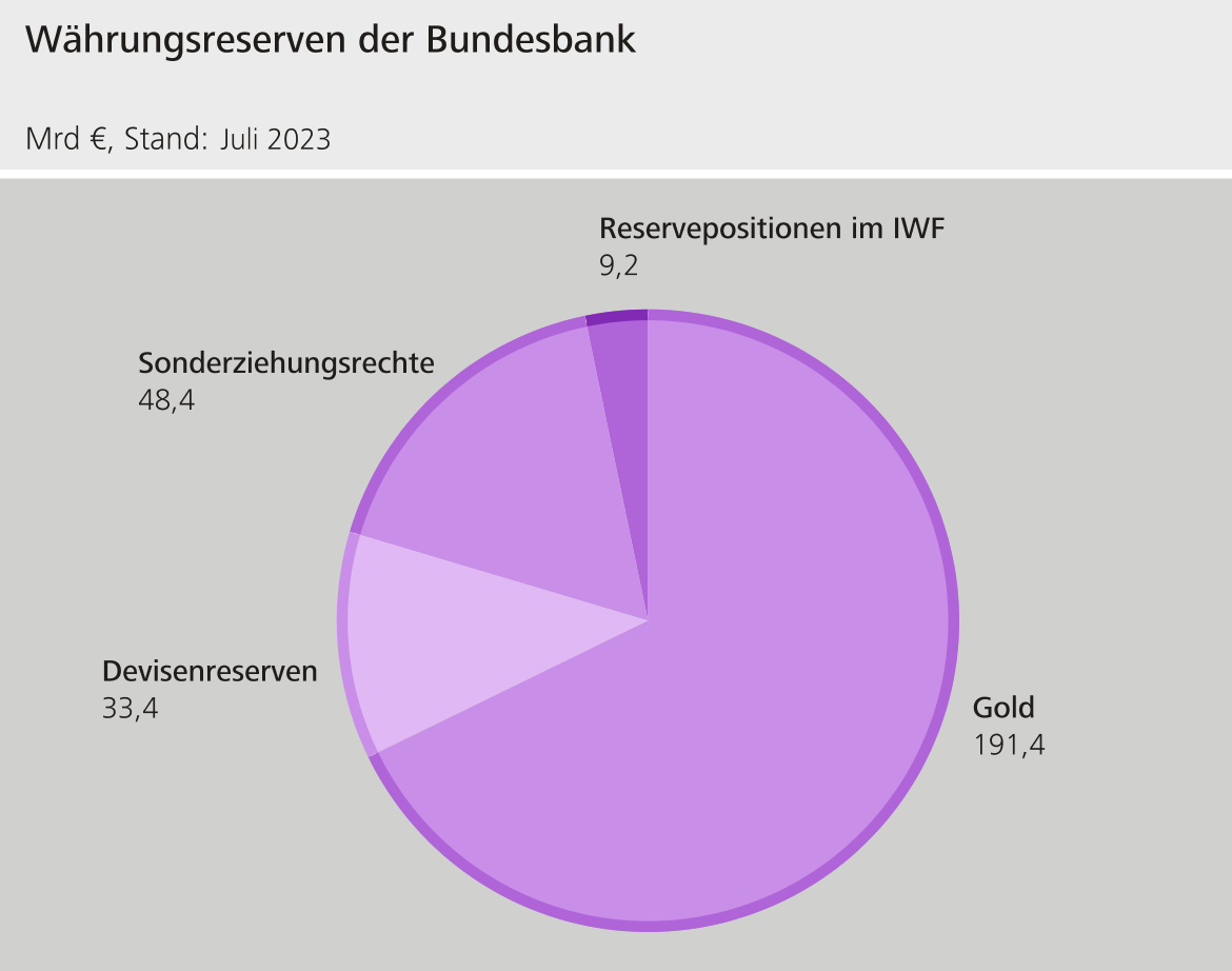 Währungsreserven der Bundesbank