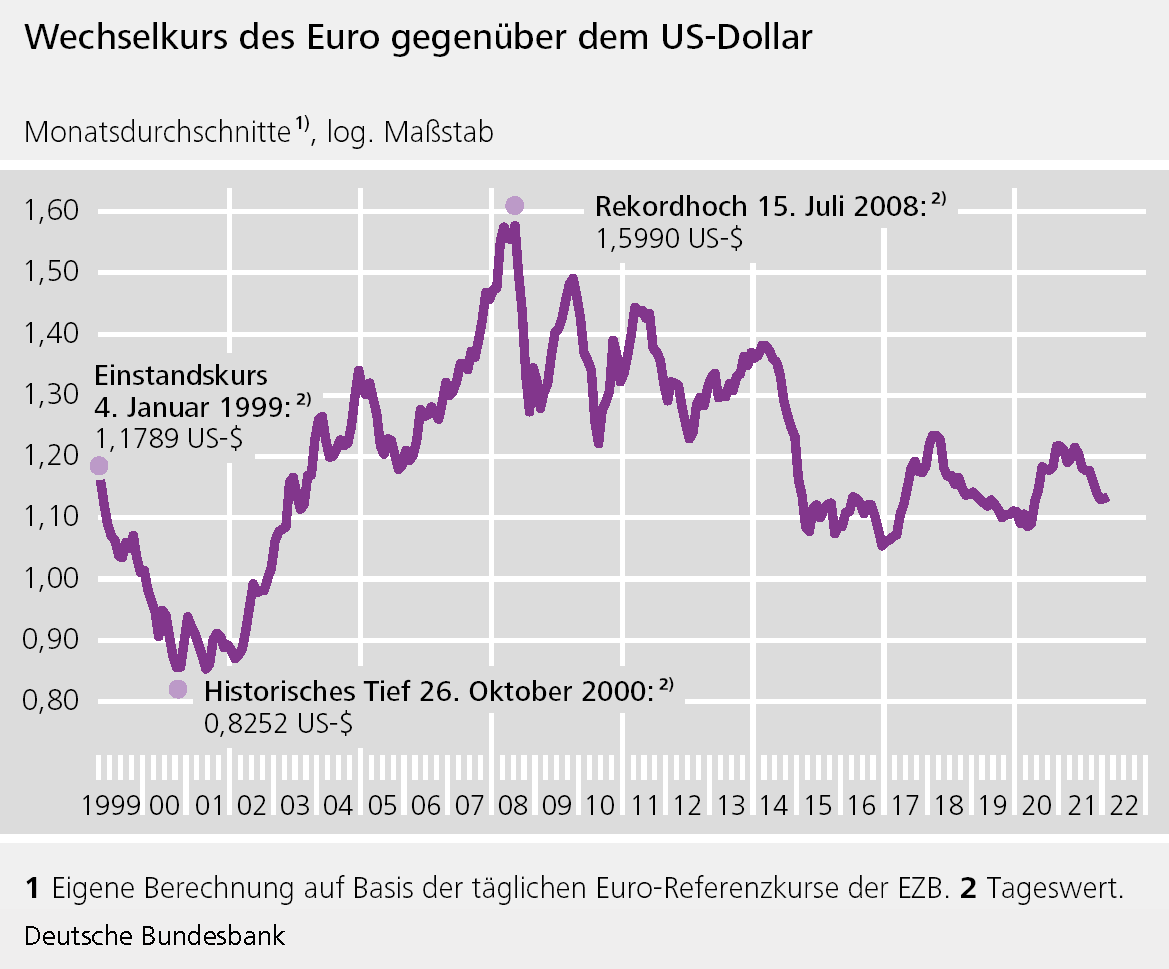 Wechselkurs des Euro gegenüber dem US-Dollar