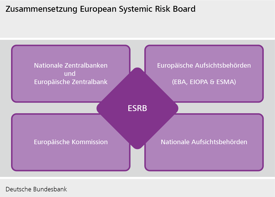 Zusammensetzung European Risk Board